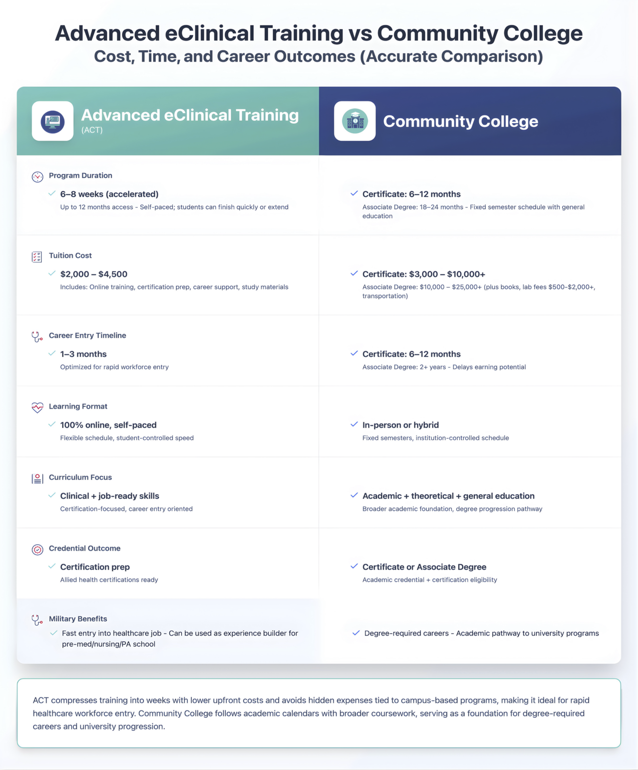 Advanced eClinical Training vs College: Cost, Time, Career Paths